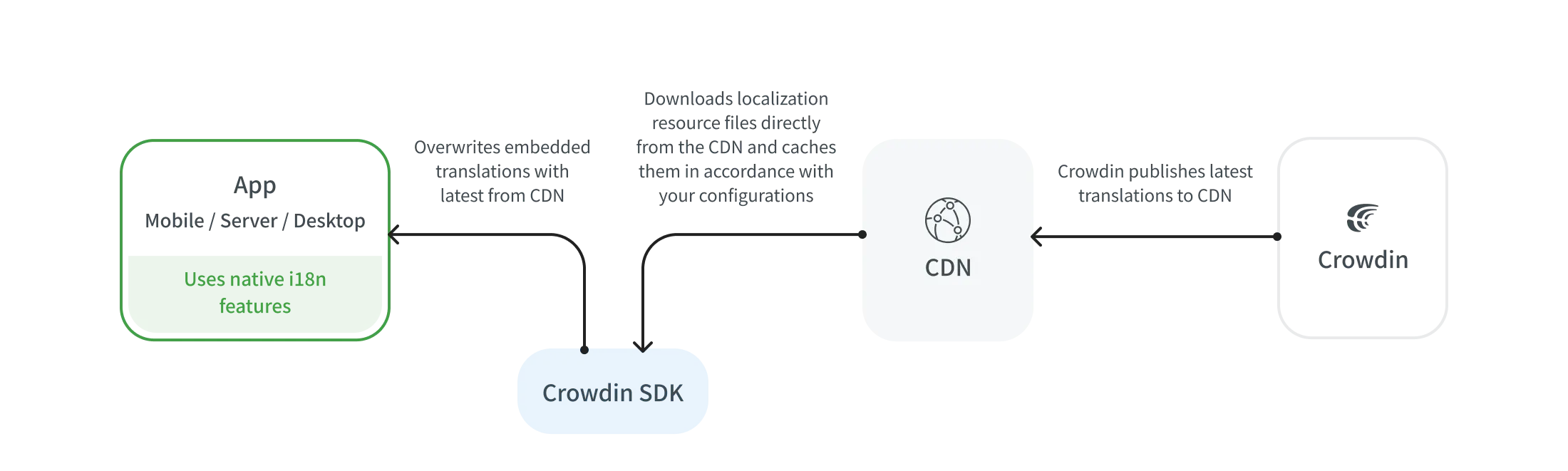 Over-the-Air Content Delivery Flow for Mobile Apps